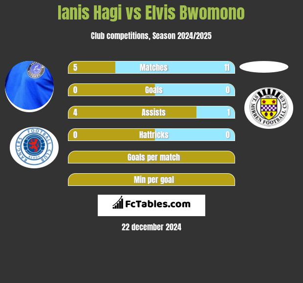 Ianis Hagi vs Elvis Bwomono h2h player stats