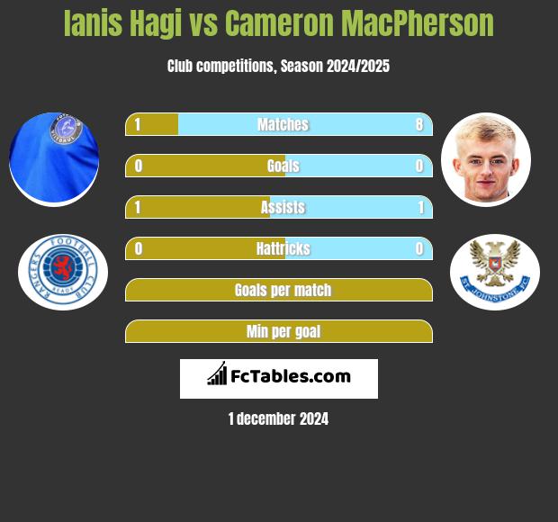 Ianis Hagi vs Cameron MacPherson h2h player stats