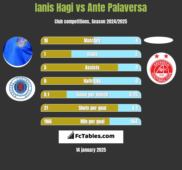 Ianis Hagi vs Ante Palaversa h2h player stats