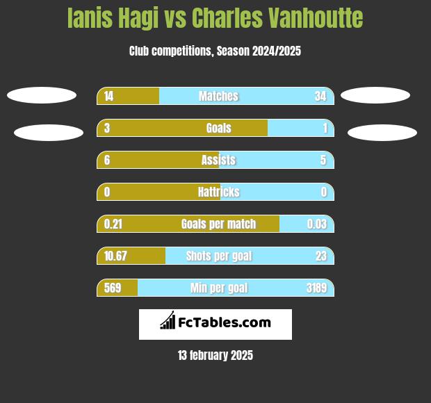 Ianis Hagi vs Charles Vanhoutte h2h player stats