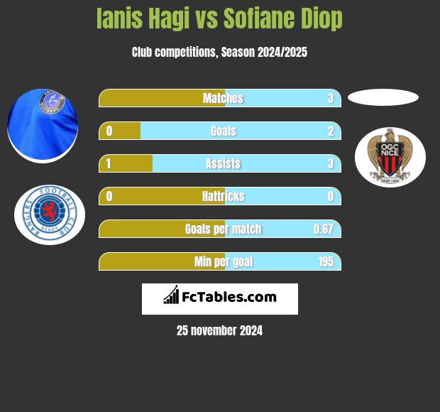 Ianis Hagi vs Sofiane Diop h2h player stats