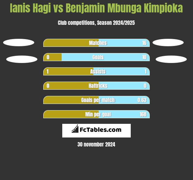 Ianis Hagi vs Benjamin Mbunga Kimpioka h2h player stats