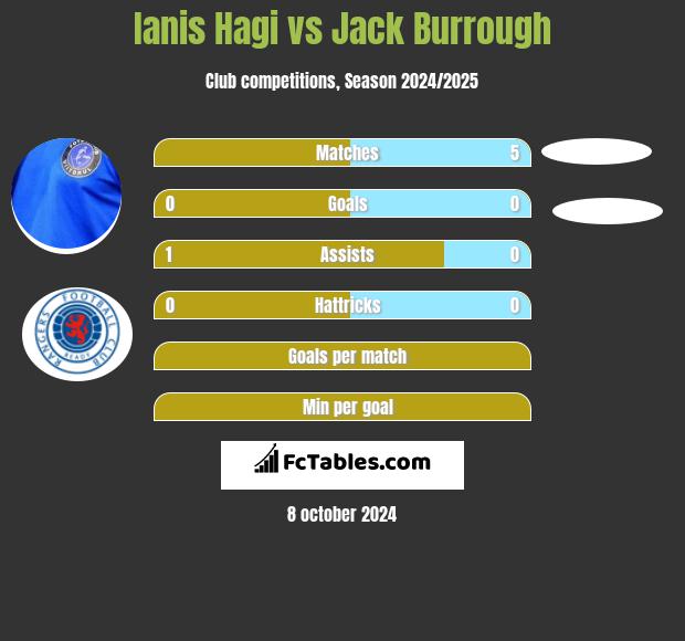 Ianis Hagi vs Jack Burrough h2h player stats