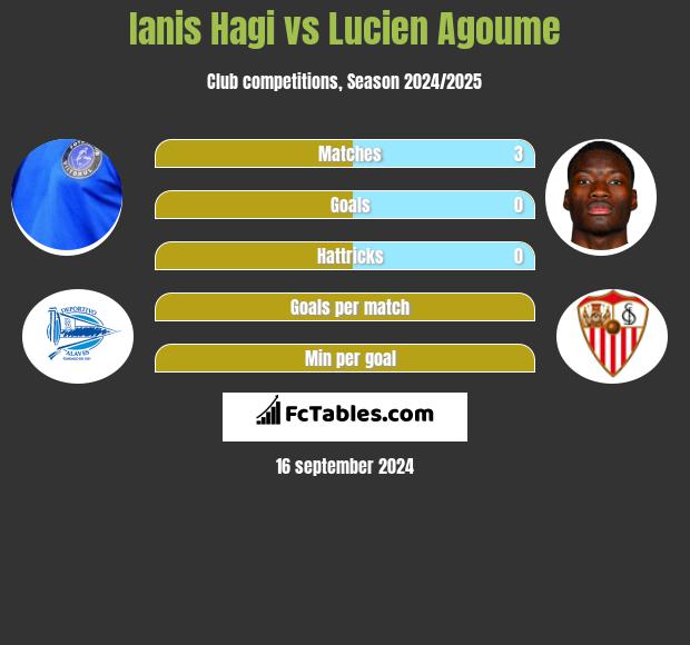 Ianis Hagi vs Lucien Agoume h2h player stats