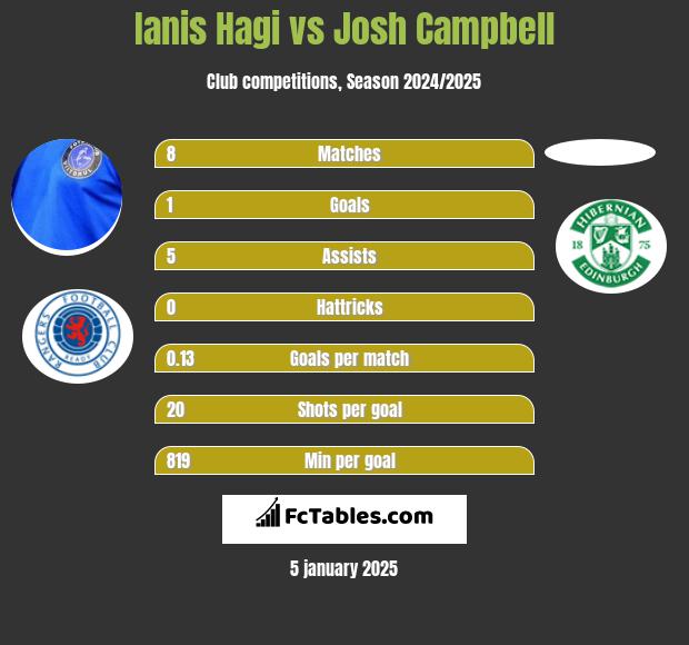 Ianis Hagi vs Josh Campbell h2h player stats