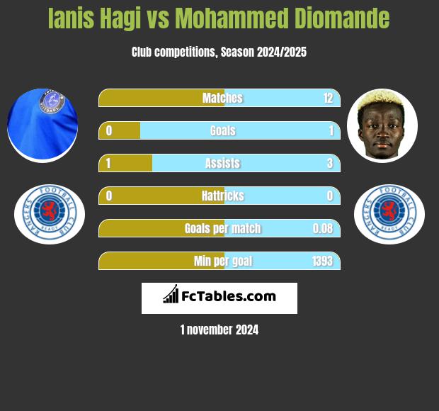 Ianis Hagi vs Mohammed Diomande h2h player stats