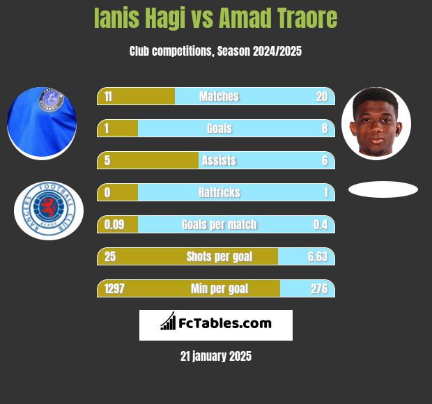 Ianis Hagi vs Amad Traore h2h player stats