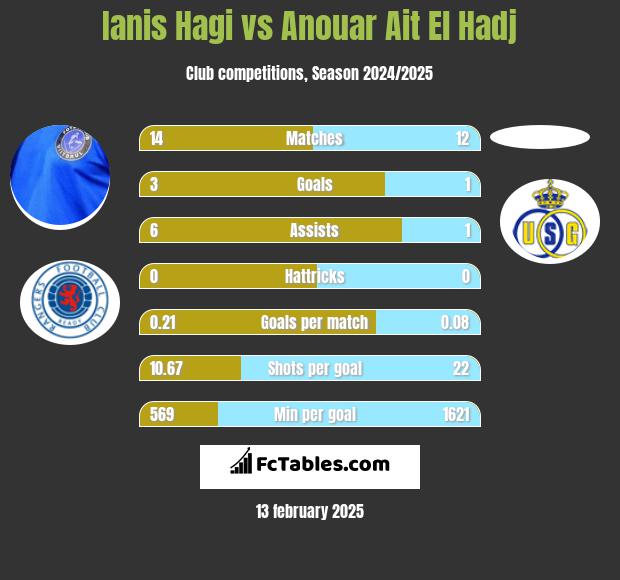 Ianis Hagi vs Anouar Ait El Hadj h2h player stats