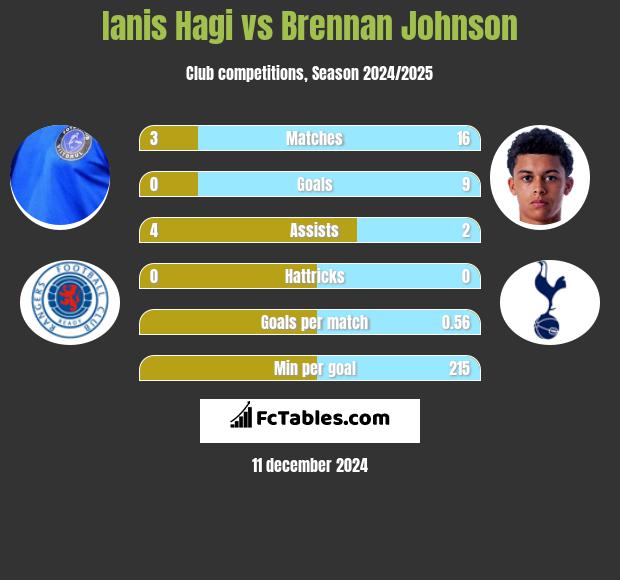 Ianis Hagi vs Brennan Johnson h2h player stats