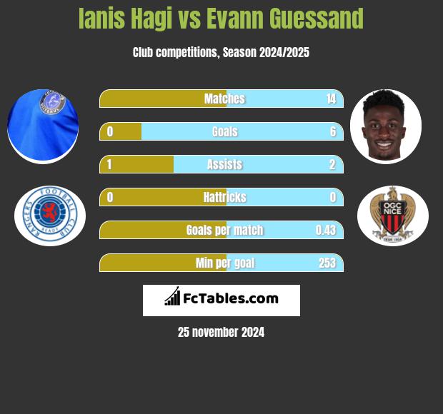 Ianis Hagi vs Evann Guessand h2h player stats