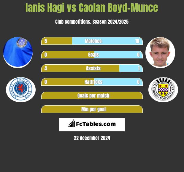 Ianis Hagi vs Caolan Boyd-Munce h2h player stats