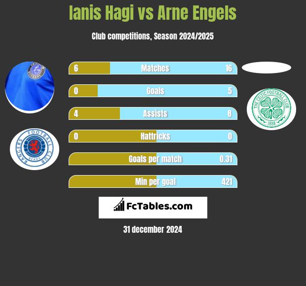 Ianis Hagi vs Arne Engels h2h player stats