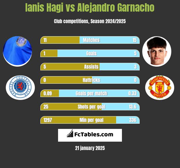 Ianis Hagi vs Alejandro Garnacho h2h player stats