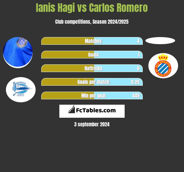 Ianis Hagi vs Carlos Romero h2h player stats