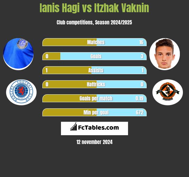 Ianis Hagi vs Itzhak Vaknin h2h player stats