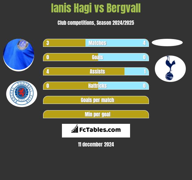 Ianis Hagi vs Bergvall h2h player stats