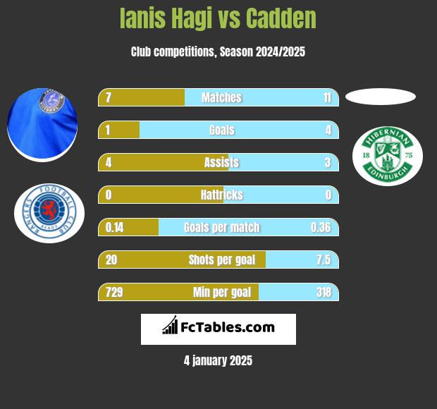 Ianis Hagi vs Cadden h2h player stats