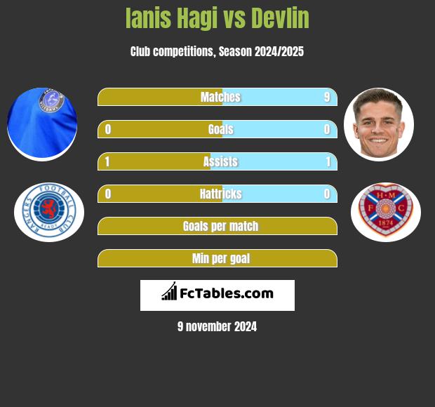 Ianis Hagi vs Devlin h2h player stats