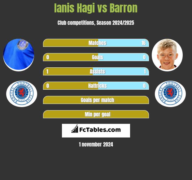 Ianis Hagi vs Barron h2h player stats