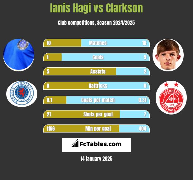 Ianis Hagi vs Clarkson h2h player stats