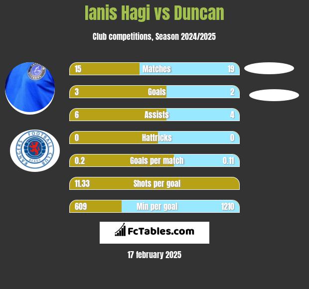 Ianis Hagi vs Duncan h2h player stats