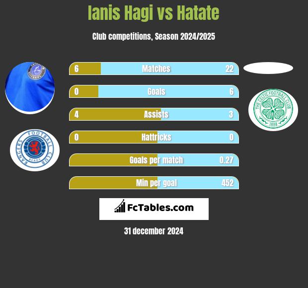 Ianis Hagi vs Hatate h2h player stats