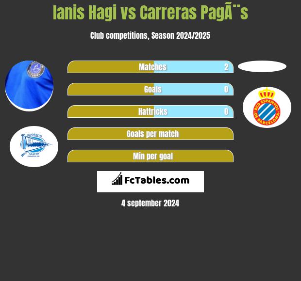 Ianis Hagi vs Carreras PagÃ¨s h2h player stats