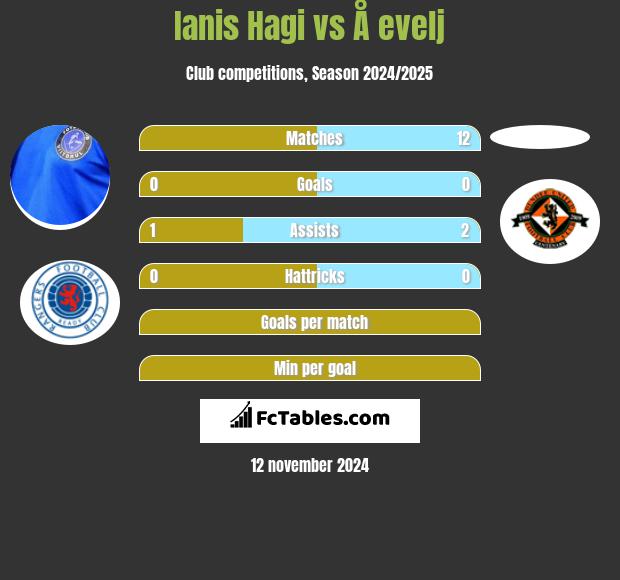 Ianis Hagi vs Å evelj h2h player stats