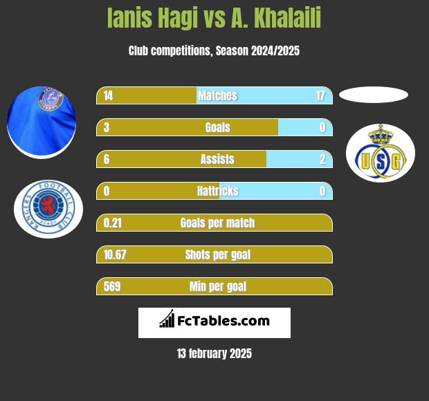 Ianis Hagi vs A. Khalaili h2h player stats