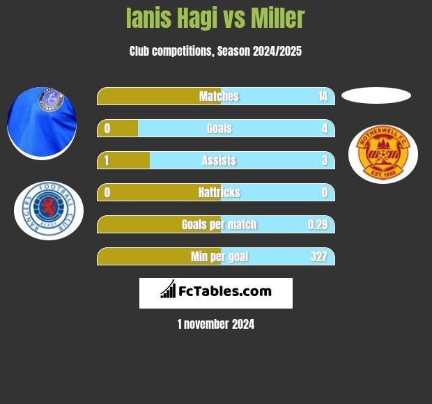 Ianis Hagi vs Miller h2h player stats