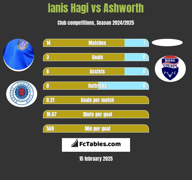 Ianis Hagi vs Ashworth h2h player stats