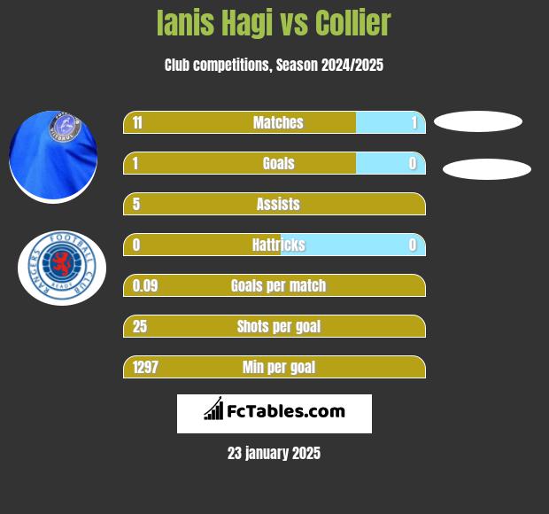 Ianis Hagi vs Collier h2h player stats