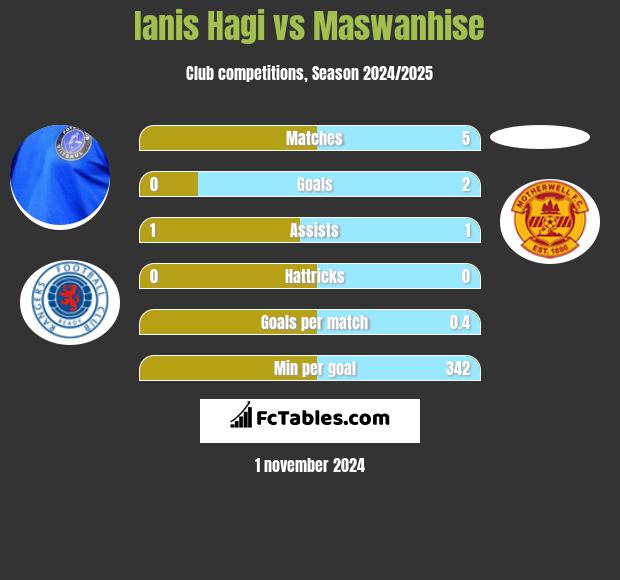 Ianis Hagi vs Maswanhise h2h player stats