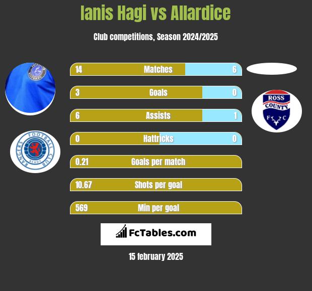 Ianis Hagi vs Allardice h2h player stats