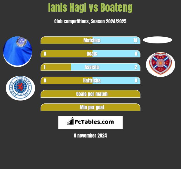 Ianis Hagi vs Boateng h2h player stats