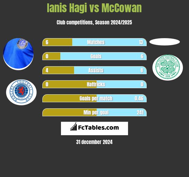 Ianis Hagi vs McCowan h2h player stats