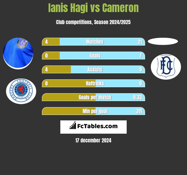 Ianis Hagi vs Cameron h2h player stats