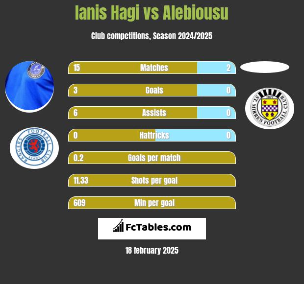 Ianis Hagi vs Alebiousu h2h player stats