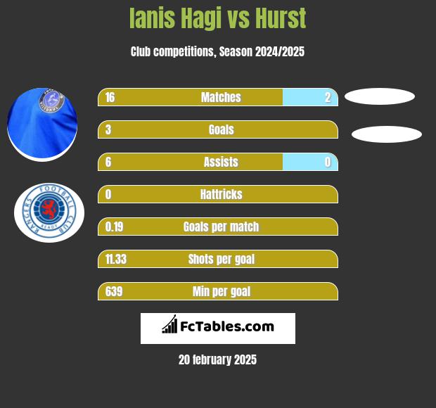 Ianis Hagi vs Hurst h2h player stats