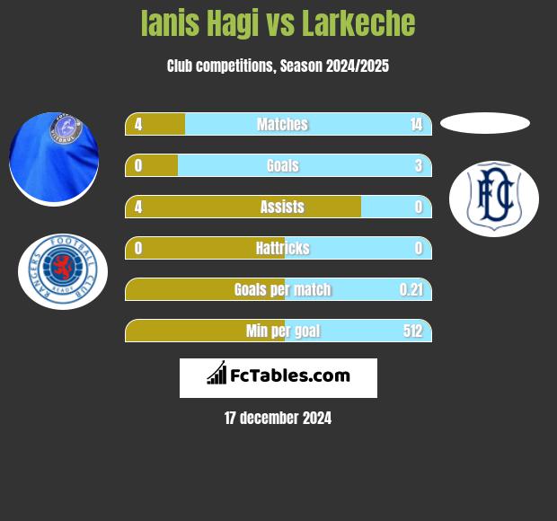 Ianis Hagi vs Larkeche h2h player stats