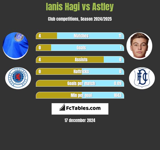 Ianis Hagi vs Astley h2h player stats