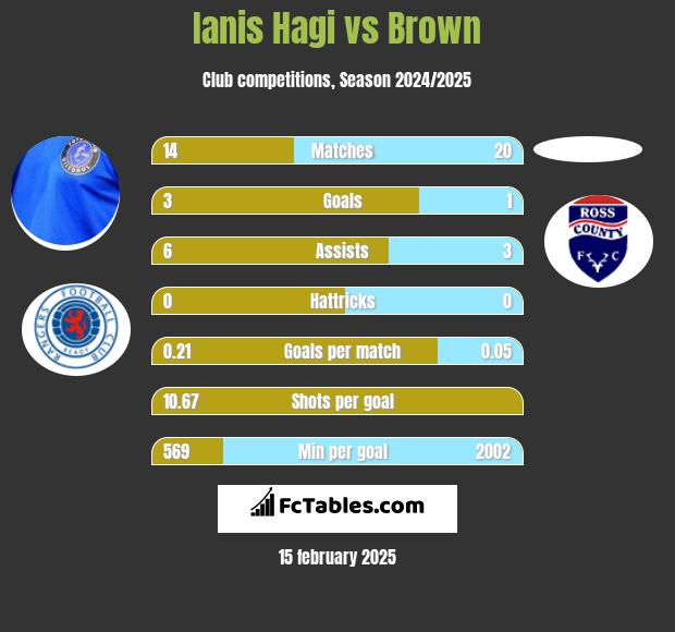 Ianis Hagi vs Brown h2h player stats