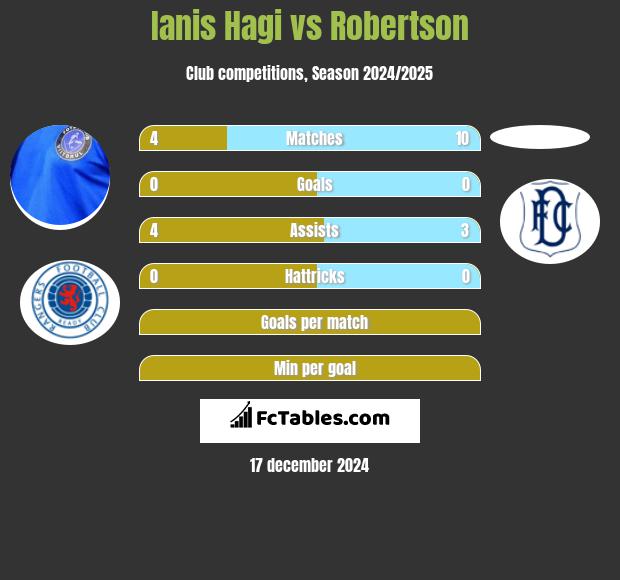 Ianis Hagi vs Robertson h2h player stats