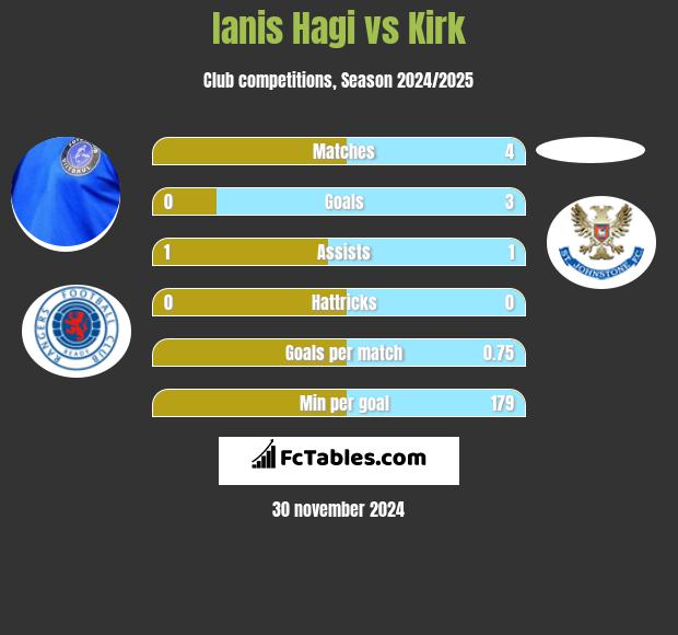 Ianis Hagi vs Kirk h2h player stats