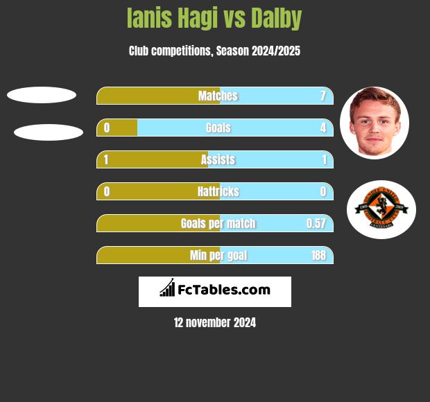 Ianis Hagi vs Dalby h2h player stats