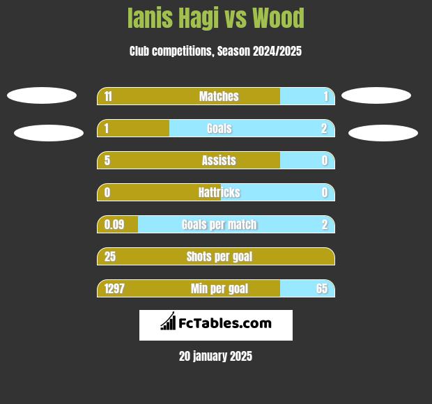 Ianis Hagi vs Wood h2h player stats