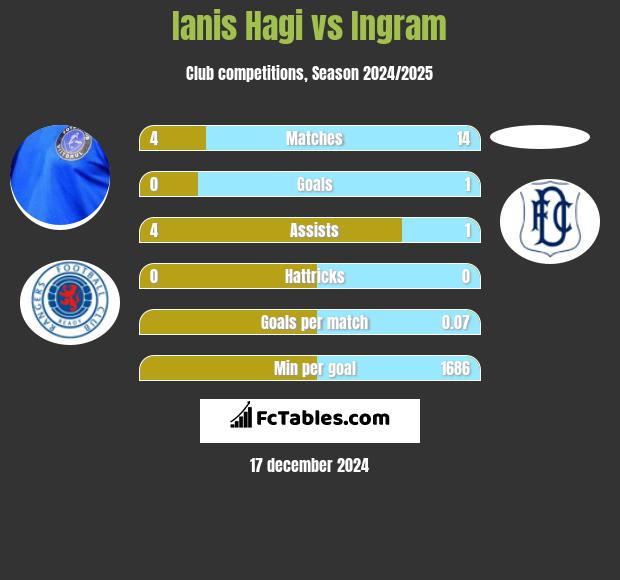 Ianis Hagi vs Ingram h2h player stats