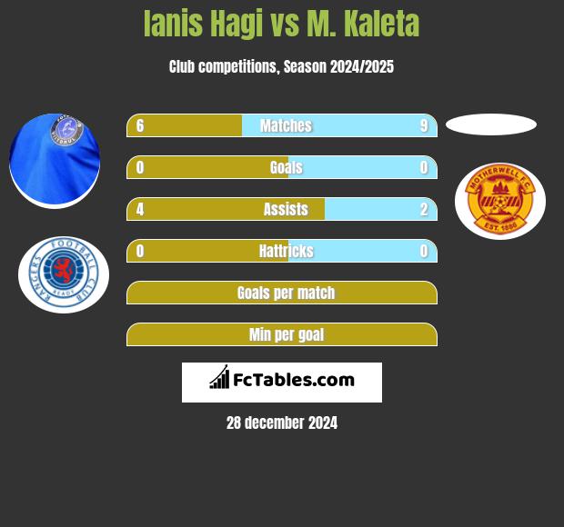 Ianis Hagi vs M. Kaleta h2h player stats