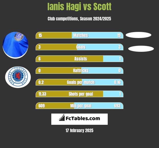 Ianis Hagi vs Scott h2h player stats