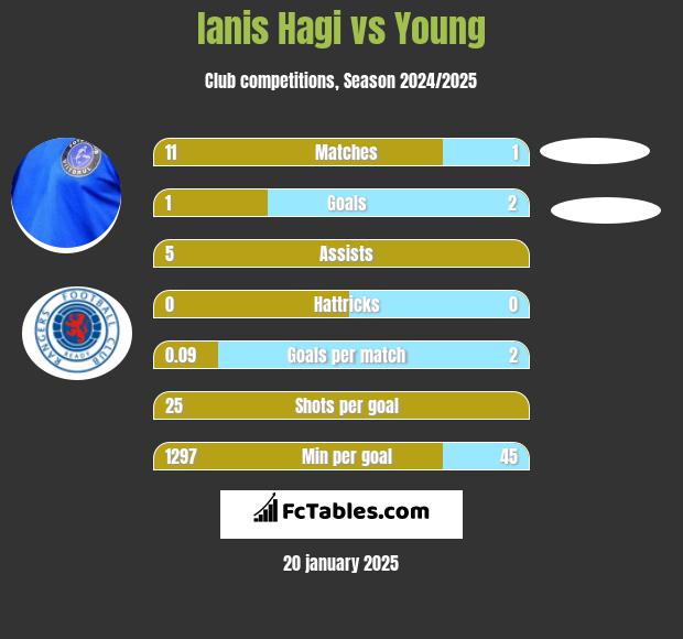 Ianis Hagi vs Young h2h player stats